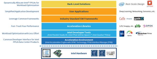 DPDK加速FPGA支持 強強聯手助力數據中心網絡加速